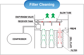 Filter Cleaning