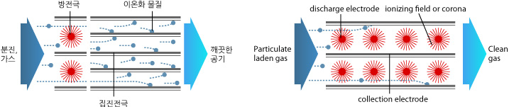 전기 집진 과정